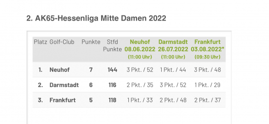 AK 65 Damen Tabelle 2022 2. Hessenliga